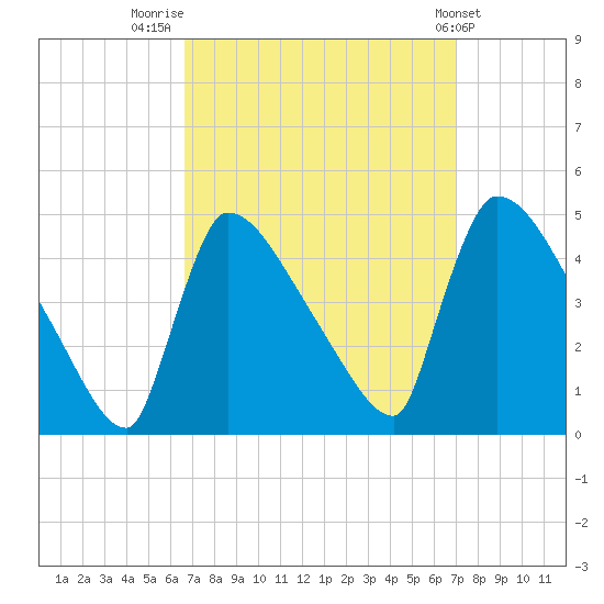 New Millford tide chart for Friday, September 19, 2025