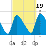 New Millford tide chart for Friday, September 19, 2025