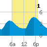 New Millford tide chart for Monday, September 1, 2025