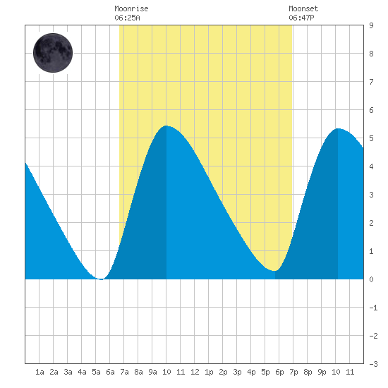 New Millford tide chart for Sunday, September 21, 2025