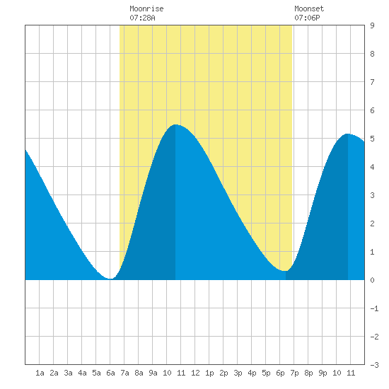 New Millford tide chart for Monday, September 22, 2025