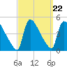 New Millford tide chart for Monday, September 22, 2025