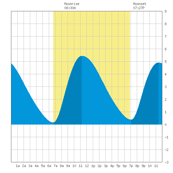 New Millford tide chart for Tuesday, September 23, 2025