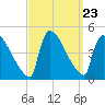 New Millford tide chart for Tuesday, September 23, 2025