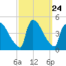 New Millford tide chart for Wednesday, September 24, 2025