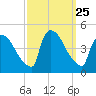 New Millford tide chart for Thursday, September 25, 2025