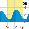 New Millford tide chart for Friday, September 26, 2025