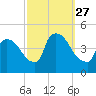 New Millford tide chart for Saturday, September 27, 2025
