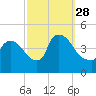 New Millford tide chart for Sunday, September 28, 2025