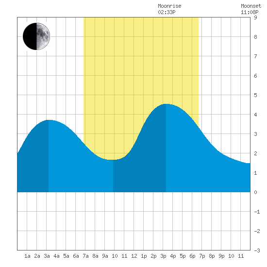 New Millford tide chart for Monday, September 29, 2025