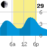New Millford tide chart for Monday, September 29, 2025