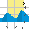 New Millford tide chart for Tuesday, September 2, 2025