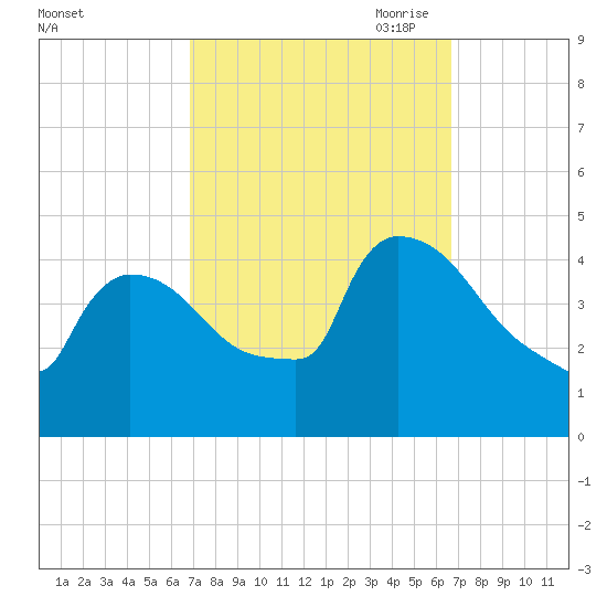 New Millford tide chart for Tuesday, September 30, 2025
