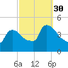 New Millford tide chart for Tuesday, September 30, 2025