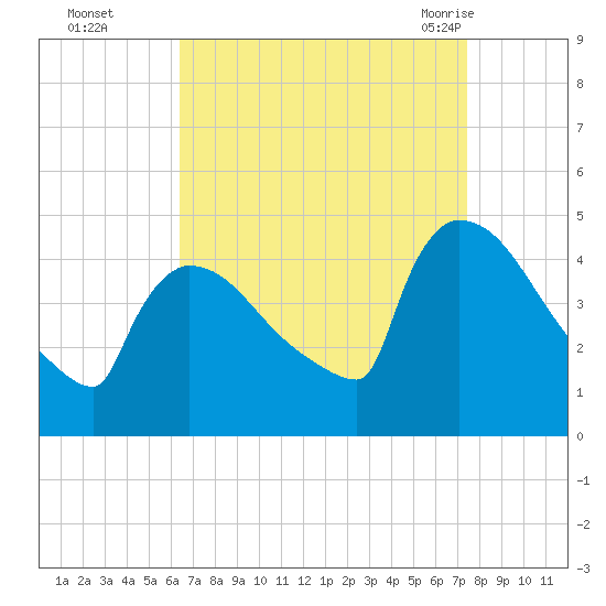 New Millford tide chart for Wednesday, September 3, 2025