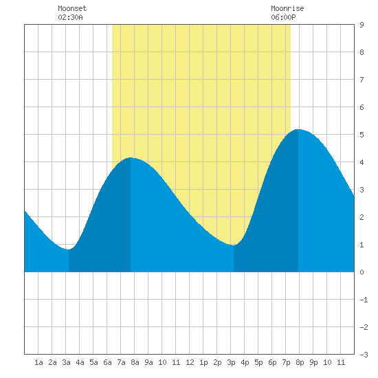 New Millford tide chart for Thursday, September 4, 2025