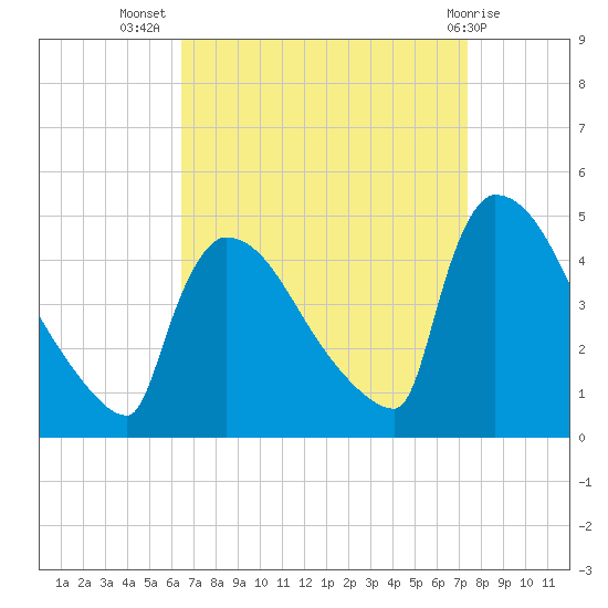 New Millford tide chart for Friday, September 5, 2025