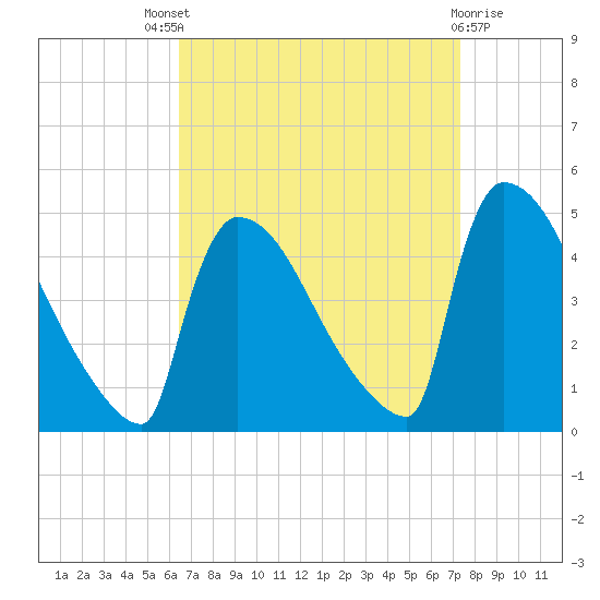 New Millford tide chart for Saturday, September 6, 2025