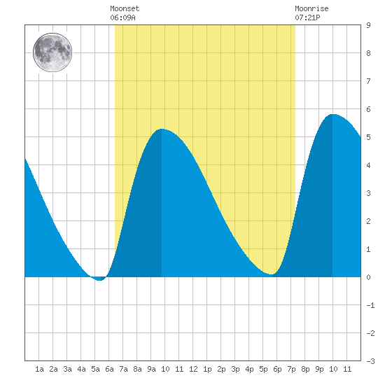 New Millford tide chart for Sunday, September 7, 2025