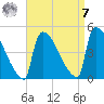 New Millford tide chart for Sunday, September 7, 2025