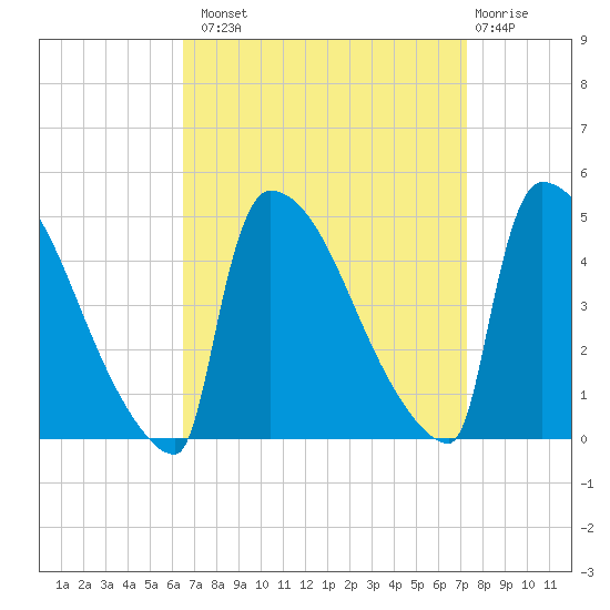 New Millford tide chart for Monday, September 8, 2025