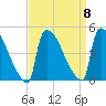 New Millford tide chart for Monday, September 8, 2025