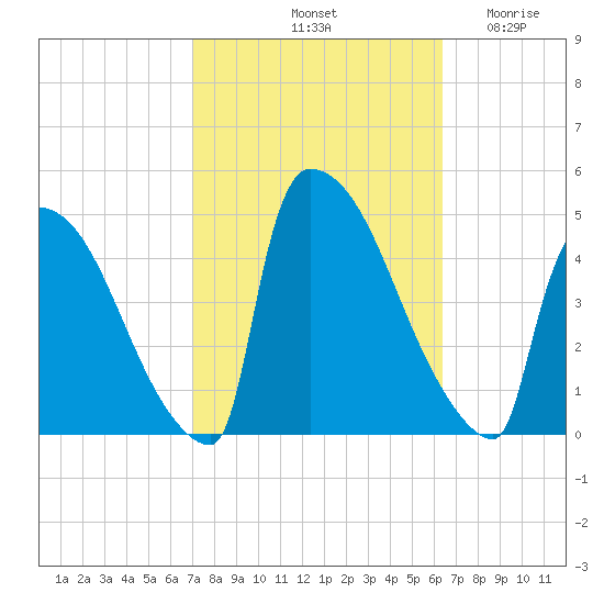 New Millford tide chart for Friday, October 10, 2025