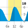 New Millford tide chart for Friday, October 10, 2025