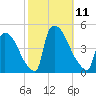 New Millford tide chart for Saturday, October 11, 2025