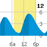 New Millford tide chart for Sunday, October 12, 2025