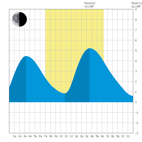 New Millford tide chart for Monday, October 13, 2025