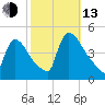 New Millford tide chart for Monday, October 13, 2025
