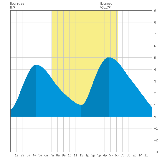 New Millford tide chart for Tuesday, October 14, 2025