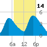 New Millford tide chart for Tuesday, October 14, 2025