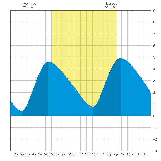 New Millford tide chart for Thursday, October 16, 2025