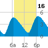 New Millford tide chart for Thursday, October 16, 2025