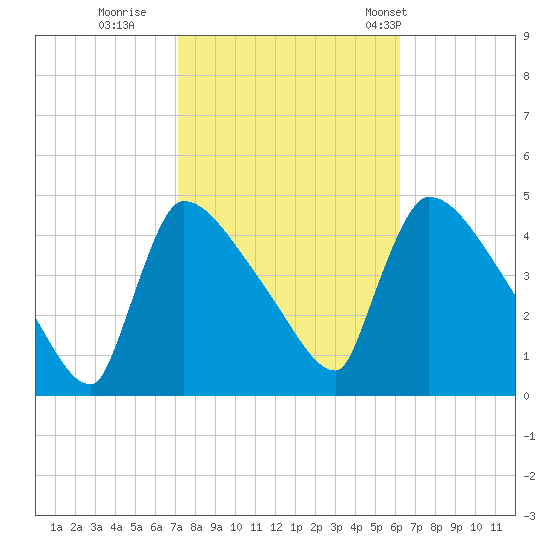 New Millford tide chart for Friday, October 17, 2025