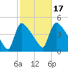 New Millford tide chart for Friday, October 17, 2025