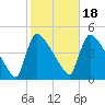 New Millford tide chart for Saturday, October 18, 2025