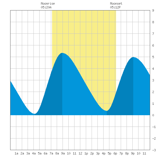 New Millford tide chart for Sunday, October 19, 2025