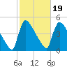 New Millford tide chart for Sunday, October 19, 2025