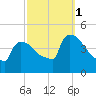 New Millford tide chart for Wednesday, October 1, 2025