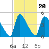 New Millford tide chart for Monday, October 20, 2025