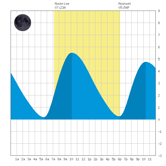 New Millford tide chart for Tuesday, October 21, 2025