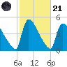 New Millford tide chart for Tuesday, October 21, 2025