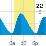 New Millford tide chart for Wednesday, October 22, 2025