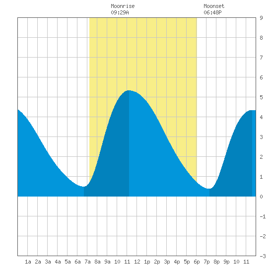 New Millford tide chart for Thursday, October 23, 2025