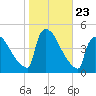 New Millford tide chart for Thursday, October 23, 2025