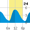 New Millford tide chart for Friday, October 24, 2025