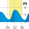 New Millford tide chart for Saturday, October 25, 2025